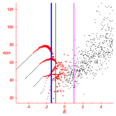 Peres lattice <N>